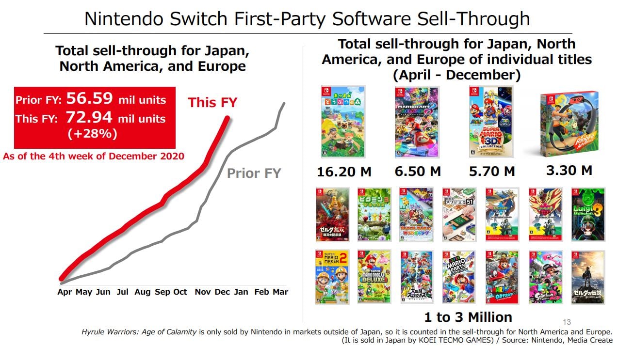 Switch beats Nintendo 3DS with 80m sales milestone VGC