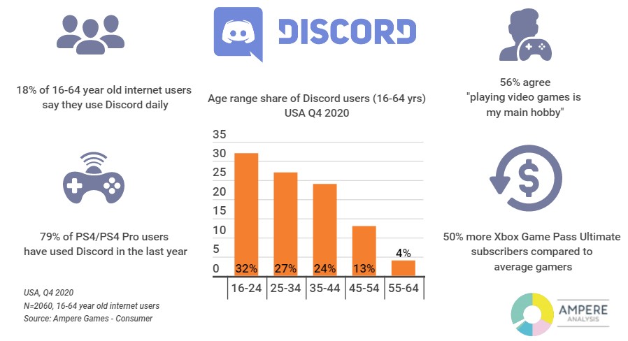 Discord reaches 250m users after just four years