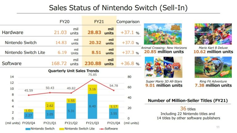 Switch nears 85 million in record year for Nintendo | VGC