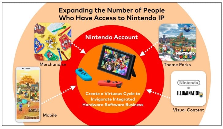 Nintendo Accounts Will Carry Over To The Next Gen Console