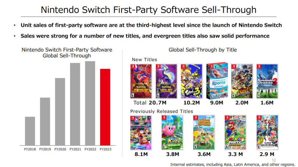 Nintendo reports Switch sales slowdown and suggests no new hardware