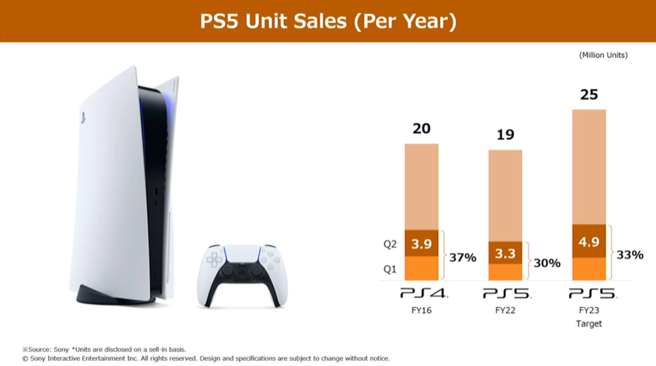 PlayStation Reports Record Q2 In Terms Of Revenue, As PS5 Hits 46m | VGC