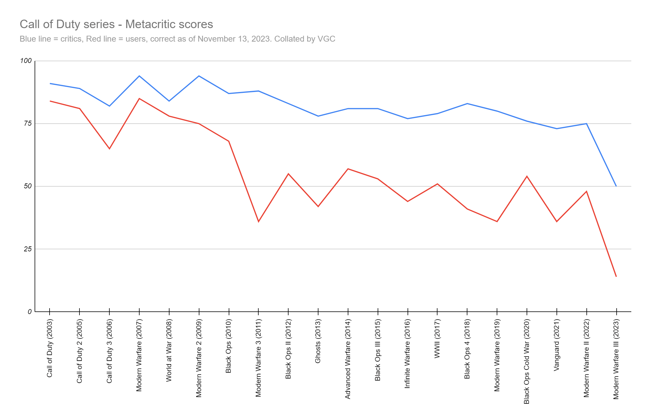 The Metacritic Score of Every Major Call of Duty Title Over Time [OC] :  r/dataisbeautiful
