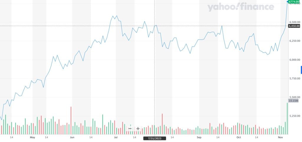 Nintendo’s share price jumps to its highest in two years following ...