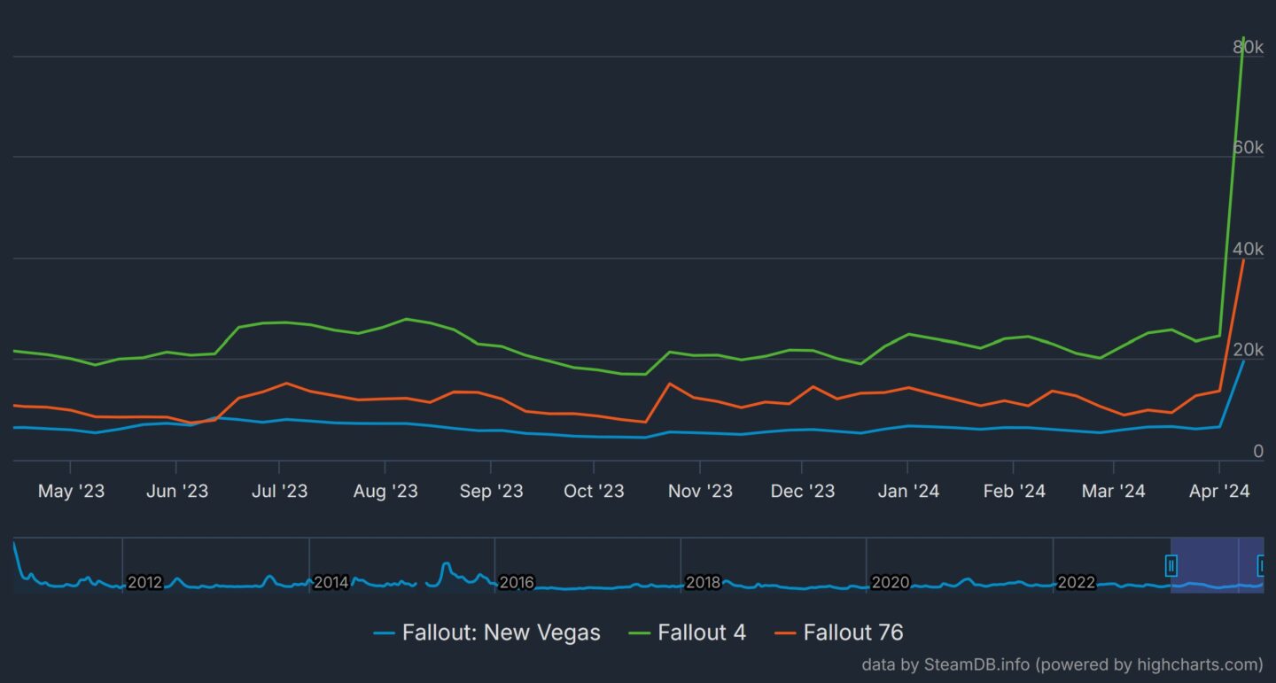 Fallout games see Steam player counts more than triple following the TV